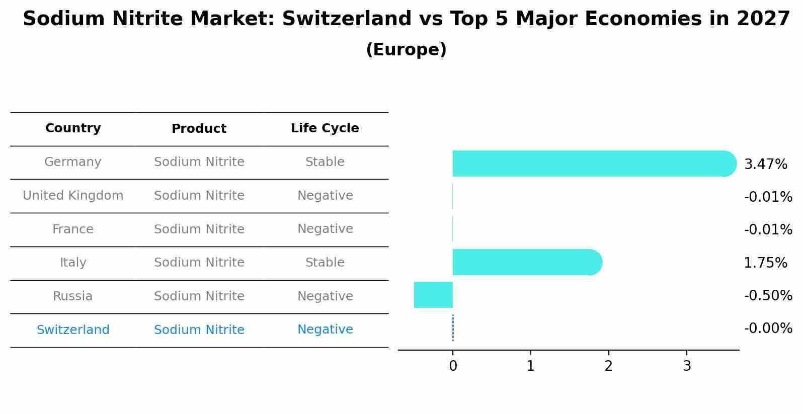 Sodium Nitrite Market: Switzerland vs Top 5 Major Economies in 2027 (Europe)