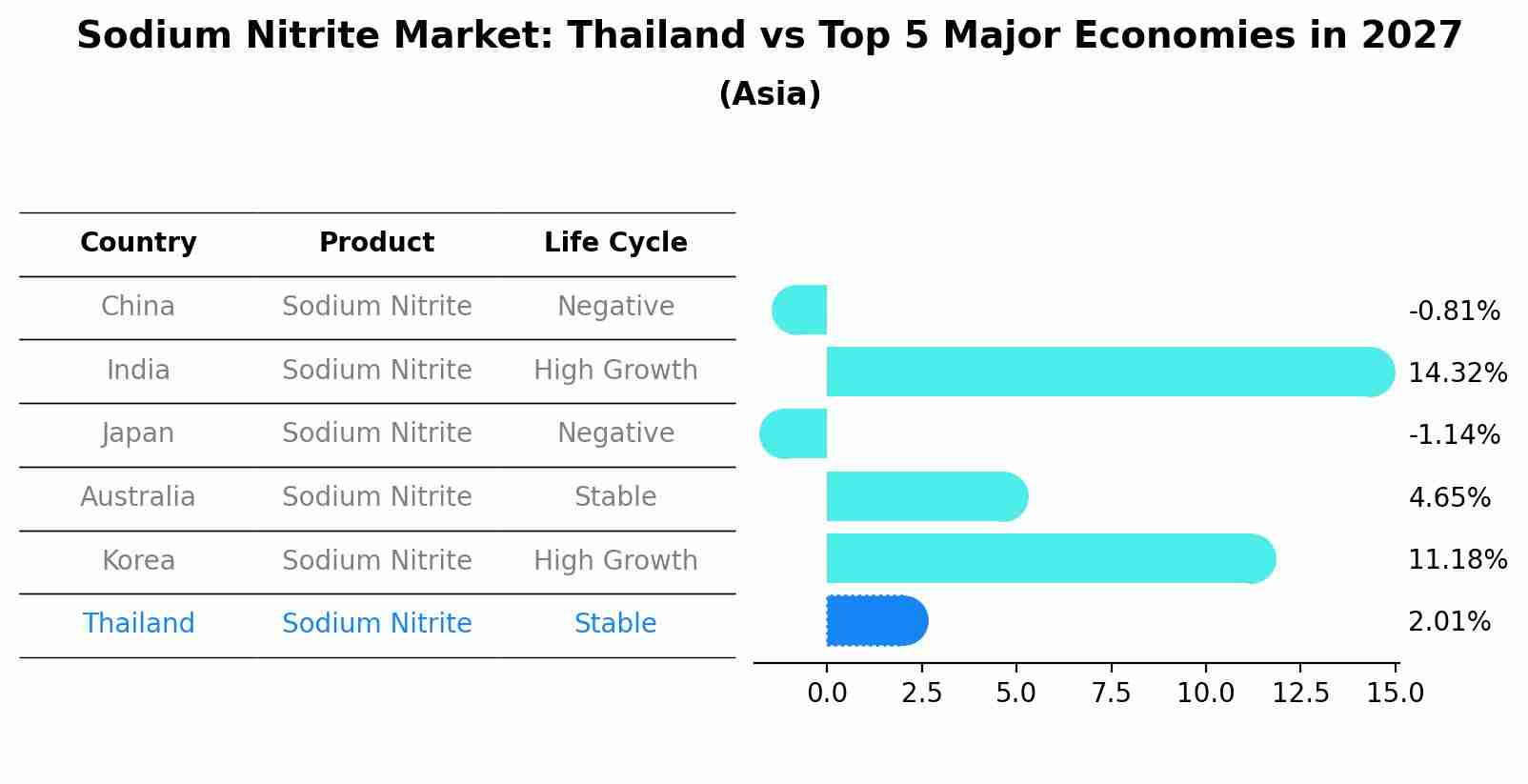 Sodium Nitrite Market: Thailand vs Top 5 Major Economies in 2027 (Asia)