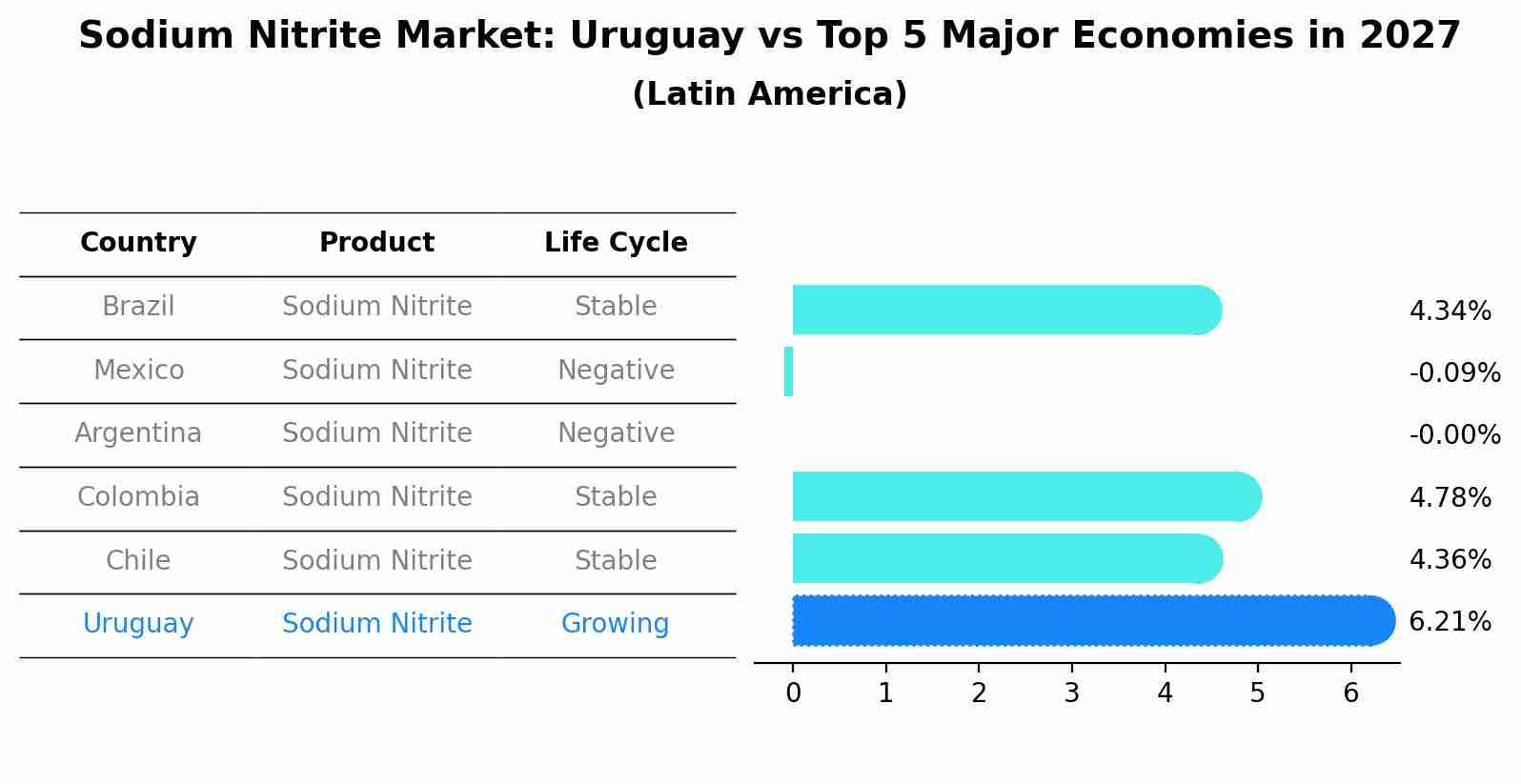 Sodium Nitrite Market: Uruguay vs Top 5 Major Economies in 2027 (Latin America)