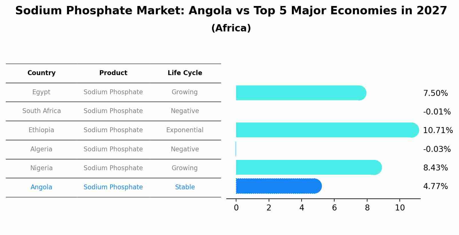 Sodium Phosphate Market: Angola vs Top 5 Major Economies in 2027 (Africa)