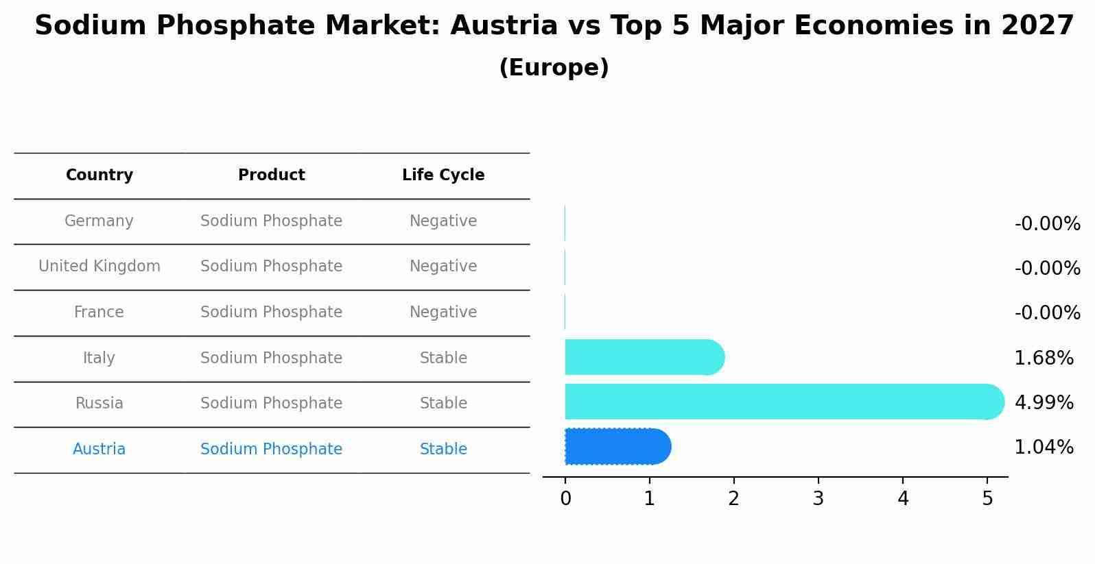 Sodium Phosphate Market: Austria vs Top 5 Major Economies in 2027 (Europe)
