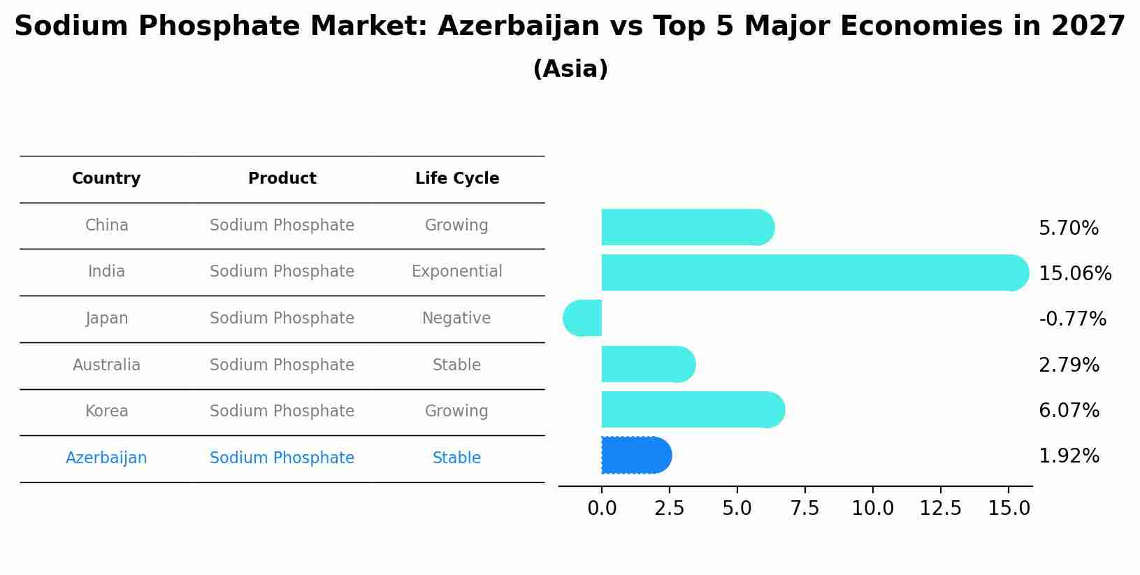 Sodium Phosphate Market: Azerbaijan vs Top 5 Major Economies in 2027 (Asia)