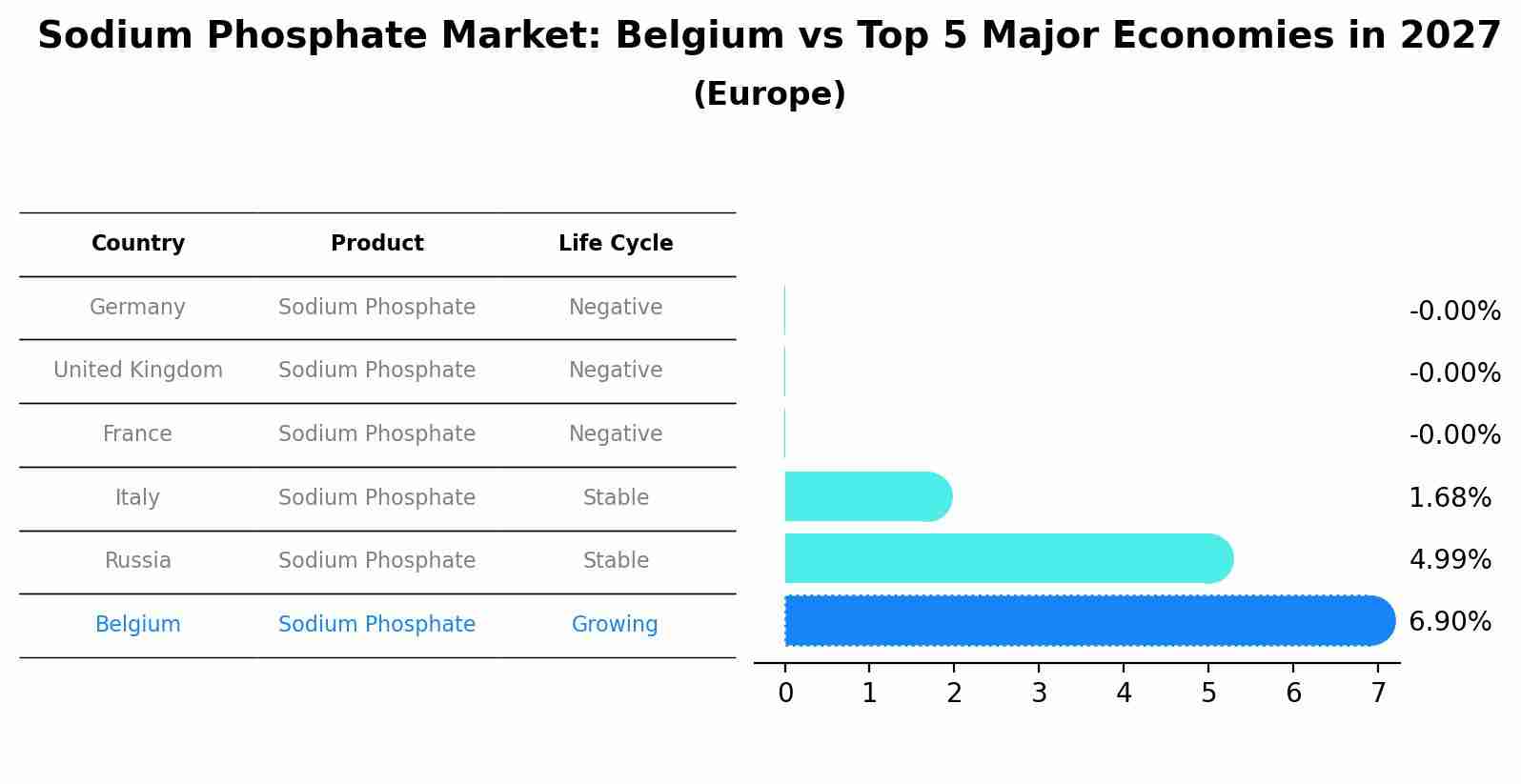 Sodium Phosphate Market: Belgium vs Top 5 Major Economies in 2027 (Europe)