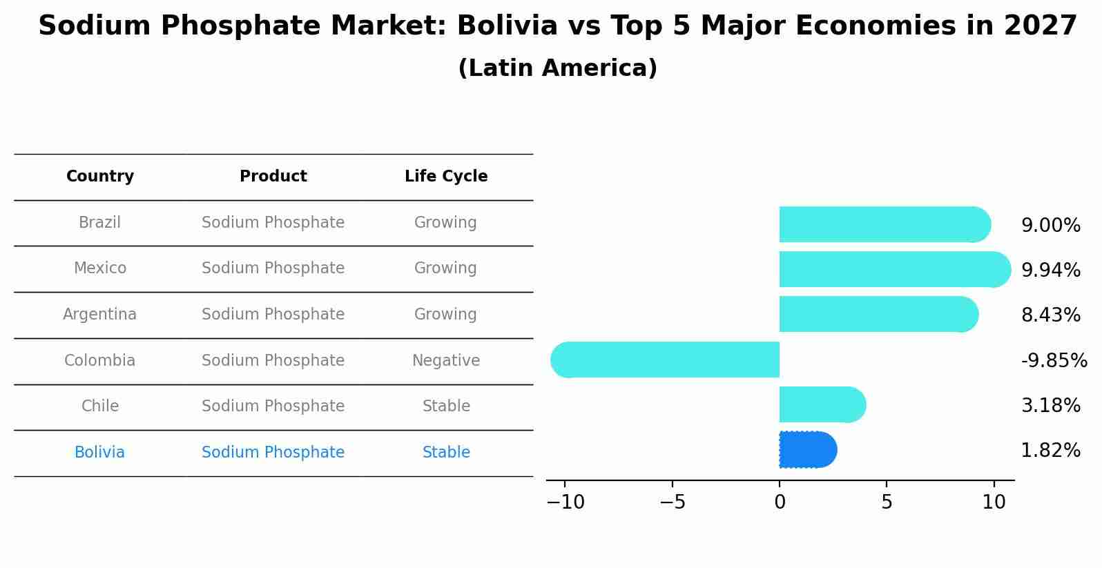 Sodium Phosphate Market: Bolivia vs Top 5 Major Economies in 2027 (Latin America)