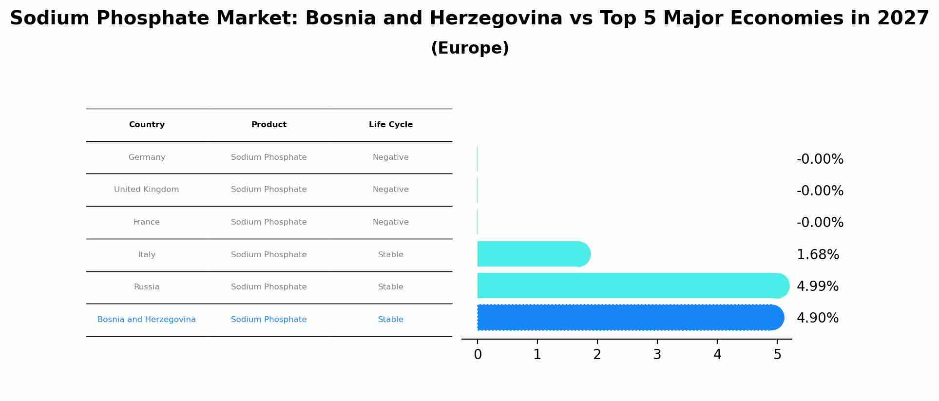 Sodium Phosphate Market: Bosnia and Herzegovina vs Top 5 Major Economies in 2027 (Europe)
