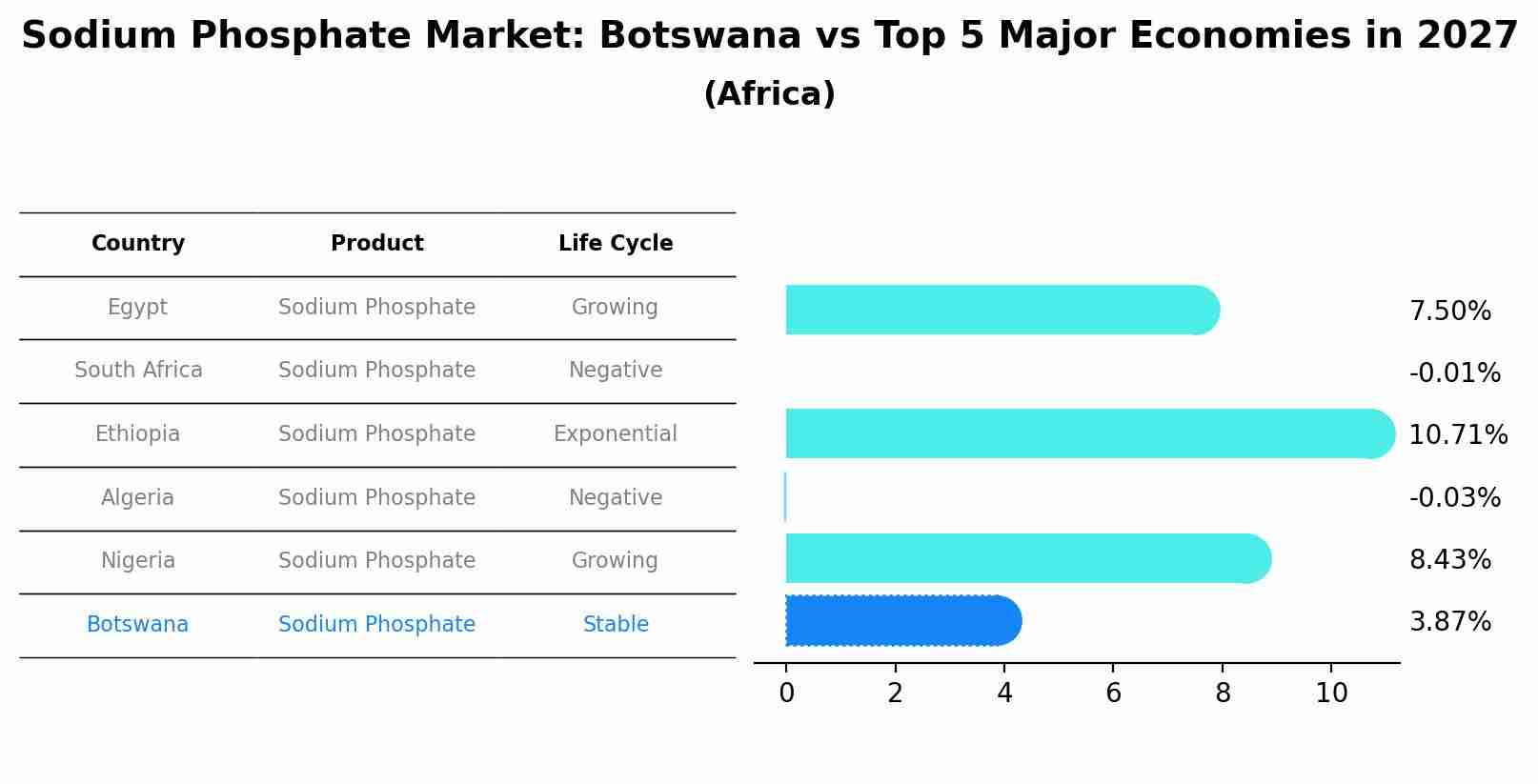 Sodium Phosphate Market: Botswana vs Top 5 Major Economies in 2027 (Africa)