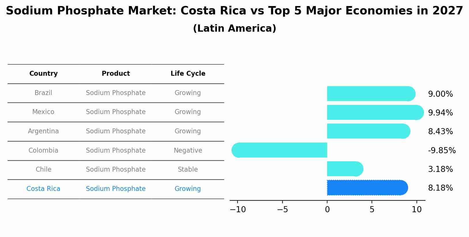 Sodium Phosphate Market: Costa Rica vs Top 5 Major Economies in 2027 (Latin America)