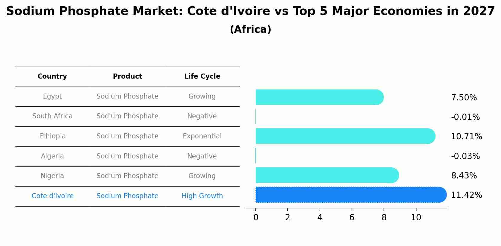 Sodium Phosphate Market: Cote d'Ivoire vs Top 5 Major Economies in 2027 (Africa)