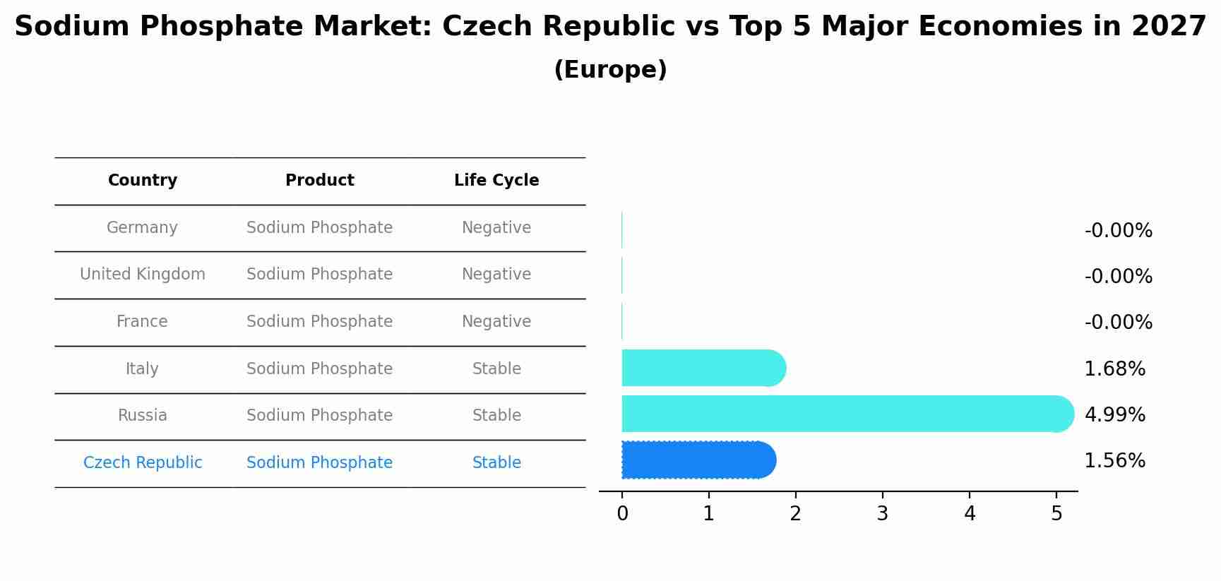 Sodium Phosphate Market: Czech Republic vs Top 5 Major Economies in 2027 (Europe)