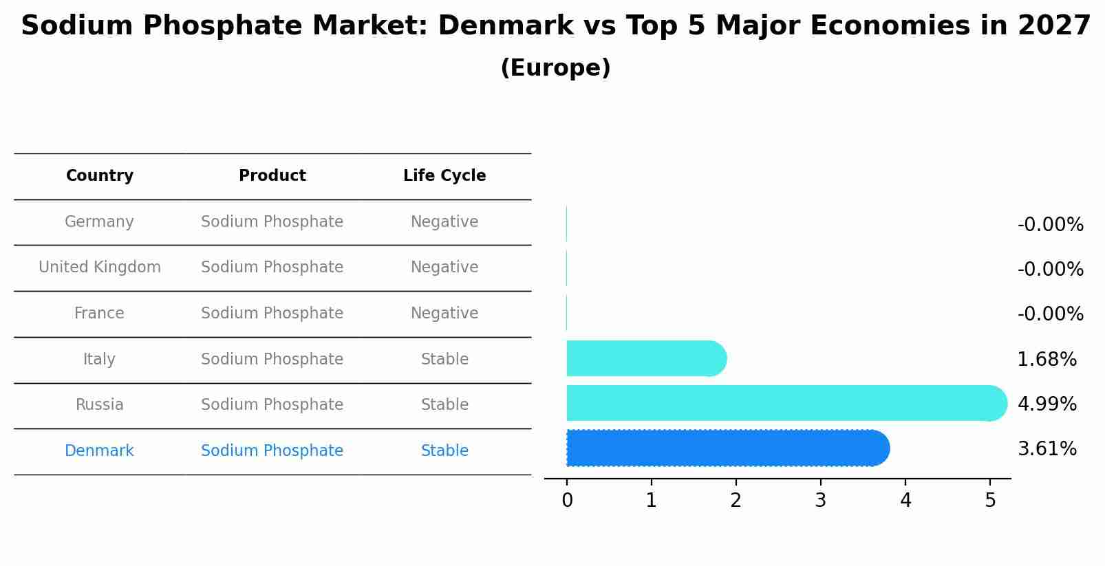 Sodium Phosphate Market: Denmark vs Top 5 Major Economies in 2027 (Europe)