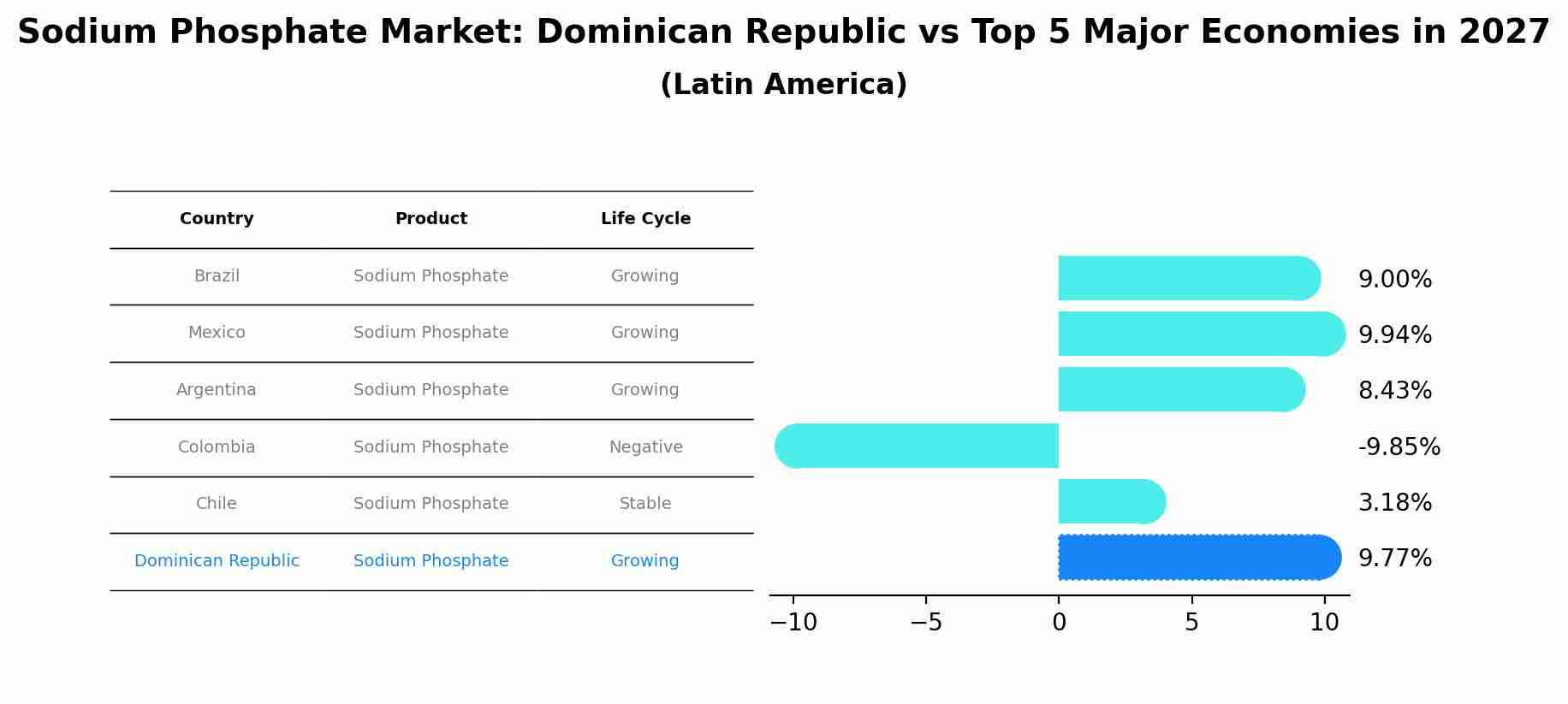 Sodium Phosphate Market: Dominican Republic vs Top 5 Major Economies in 2027 (Latin America)