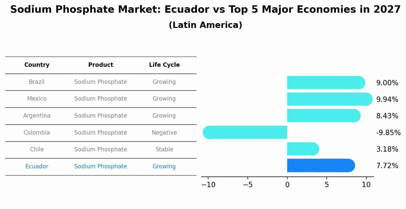 Sodium Phosphate Market: Ecuador vs Top 5 Major Economies in 2027 (Latin America)