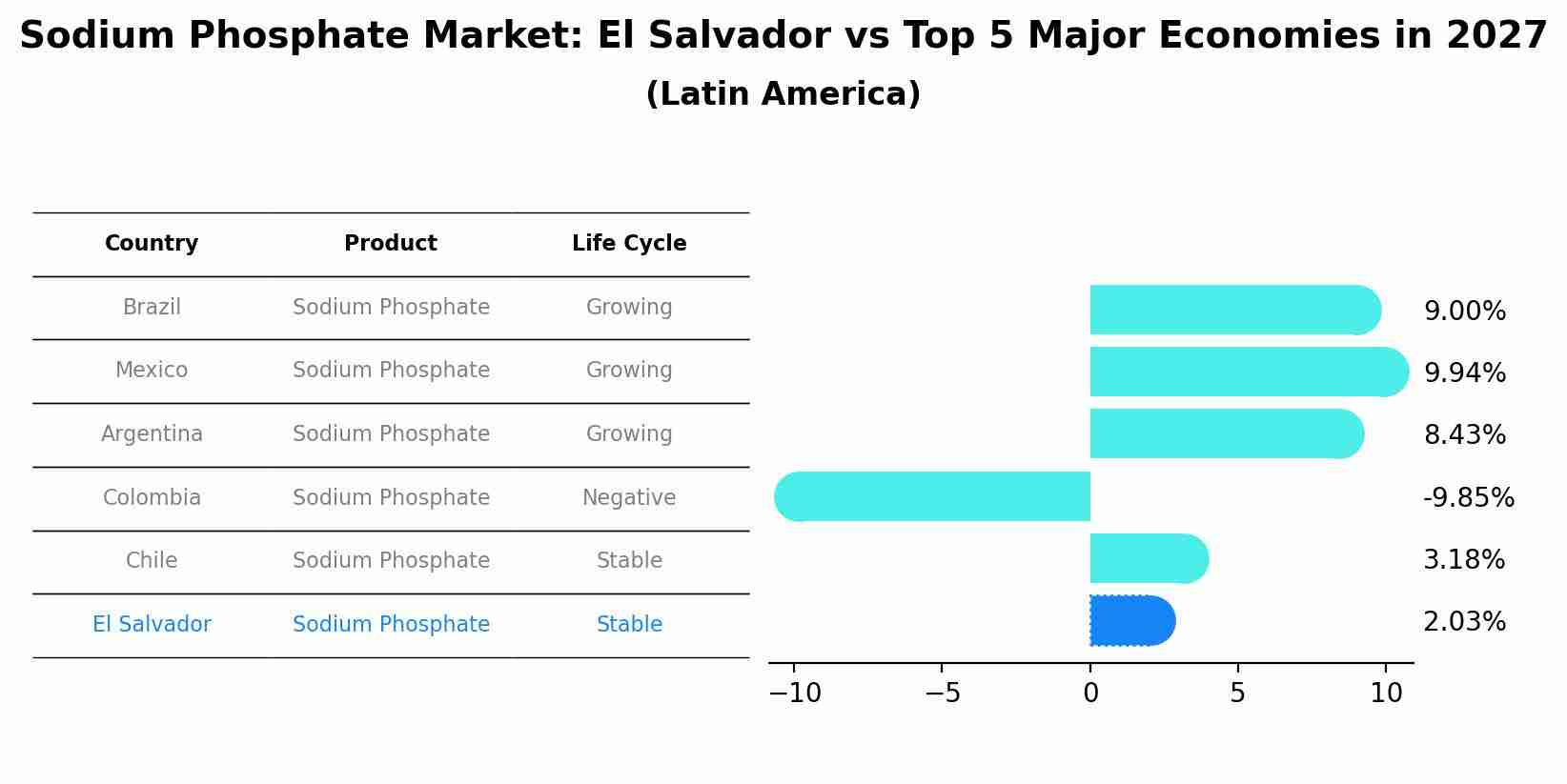 Sodium Phosphate Market: El Salvador vs Top 5 Major Economies in 2027 (Latin America)