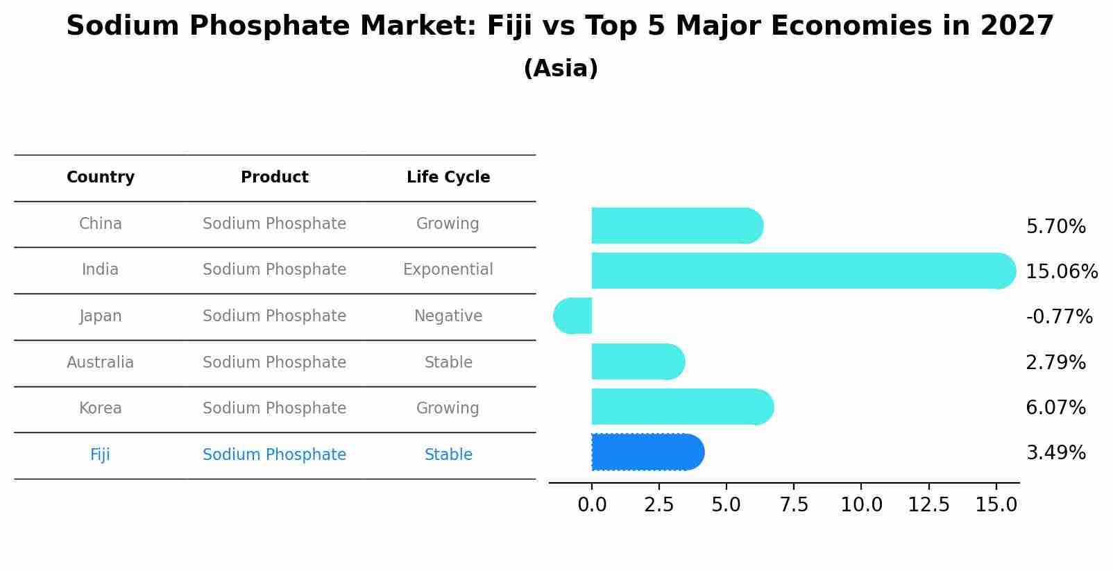 Sodium Phosphate Market: Fiji vs Top 5 Major Economies in 2027 (Asia)