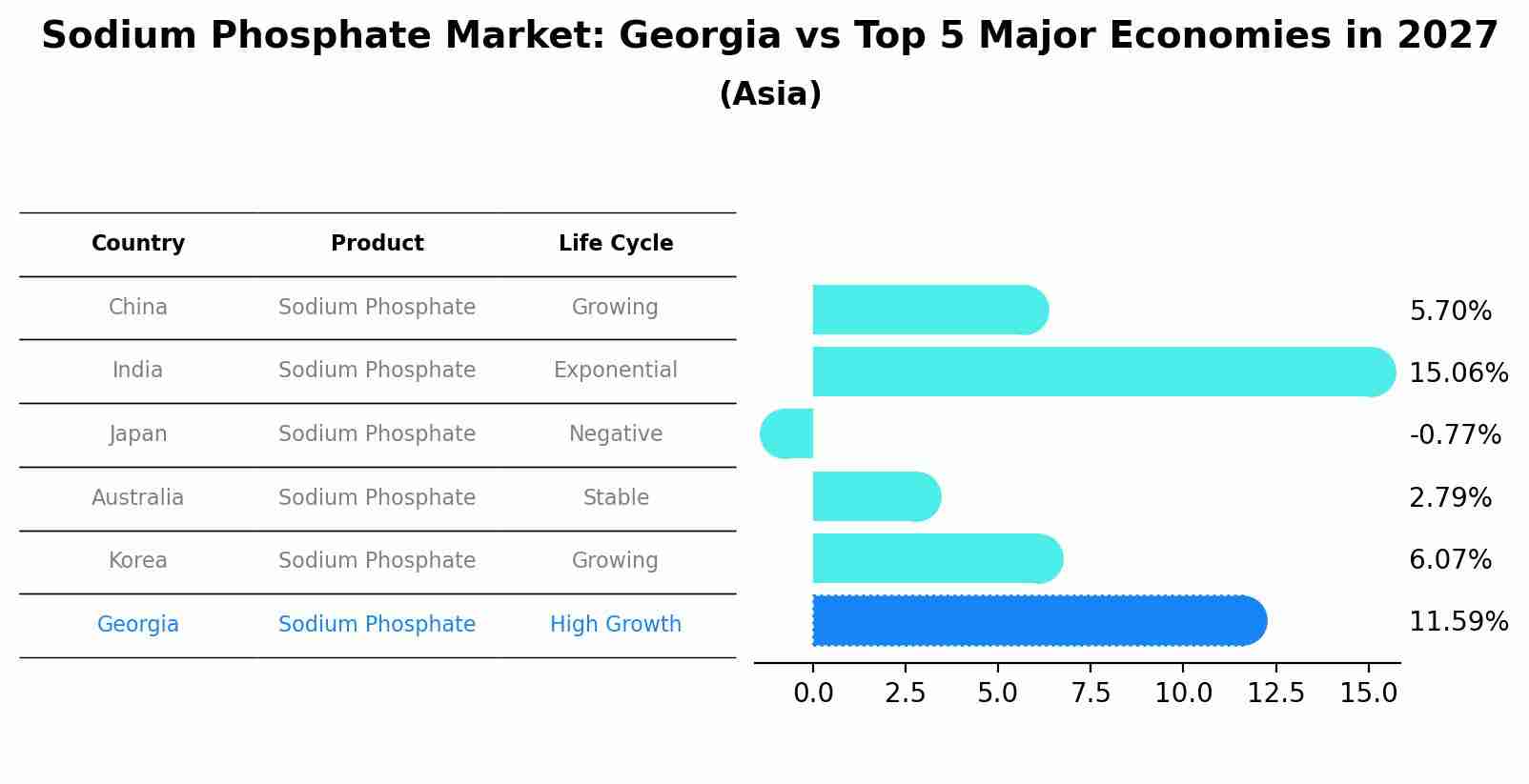 Sodium Phosphate Market: Georgia vs Top 5 Major Economies in 2027 (Asia)