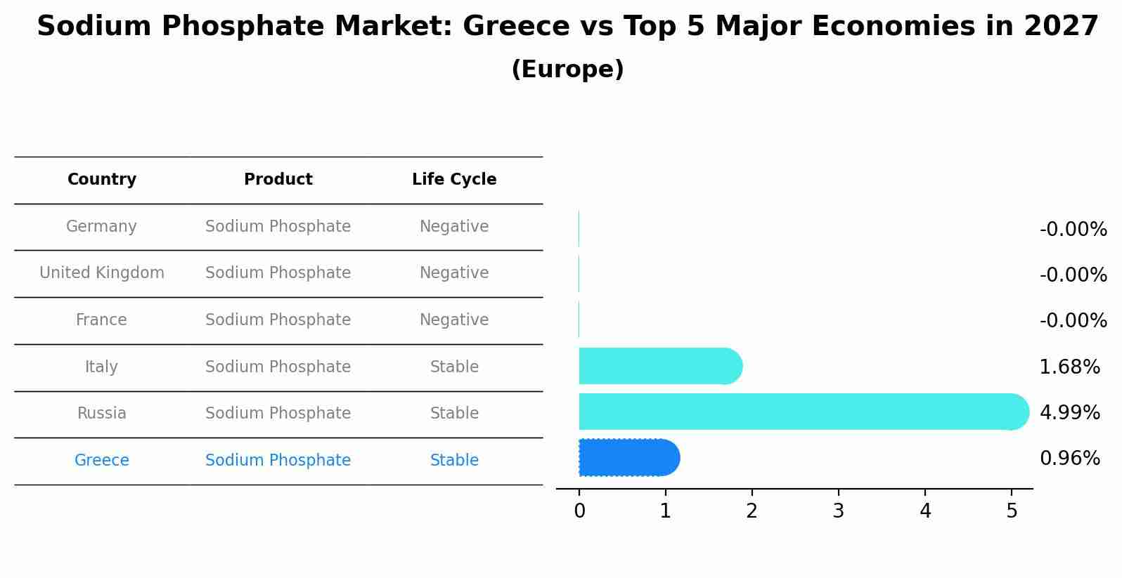 Sodium Phosphate Market: Greece vs Top 5 Major Economies in 2027 (Europe)