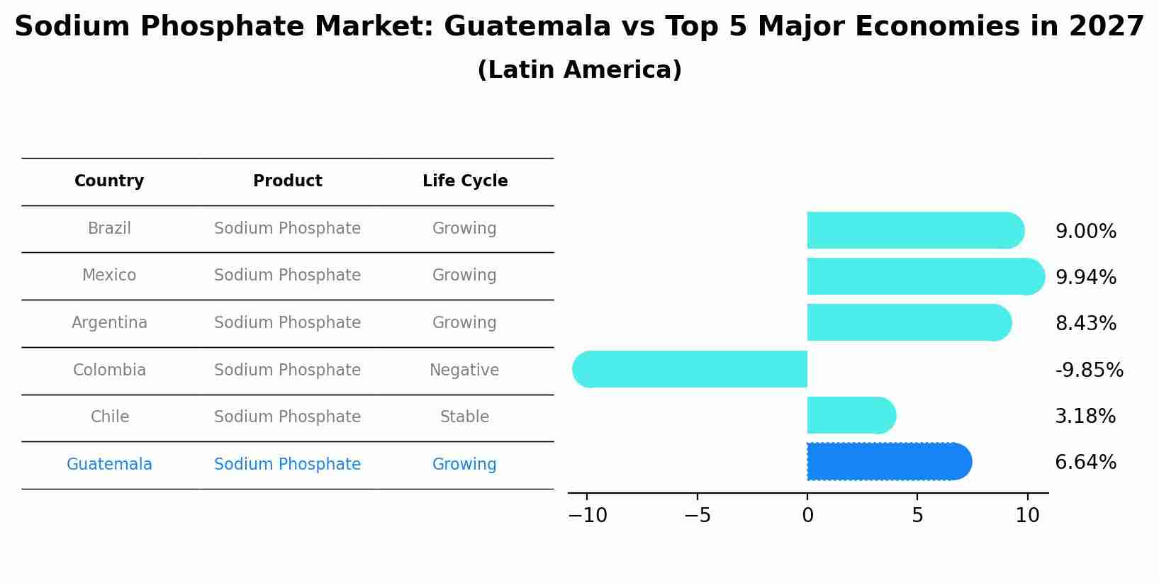 Sodium Phosphate Market: Guatemala vs Top 5 Major Economies in 2027 (Latin America)