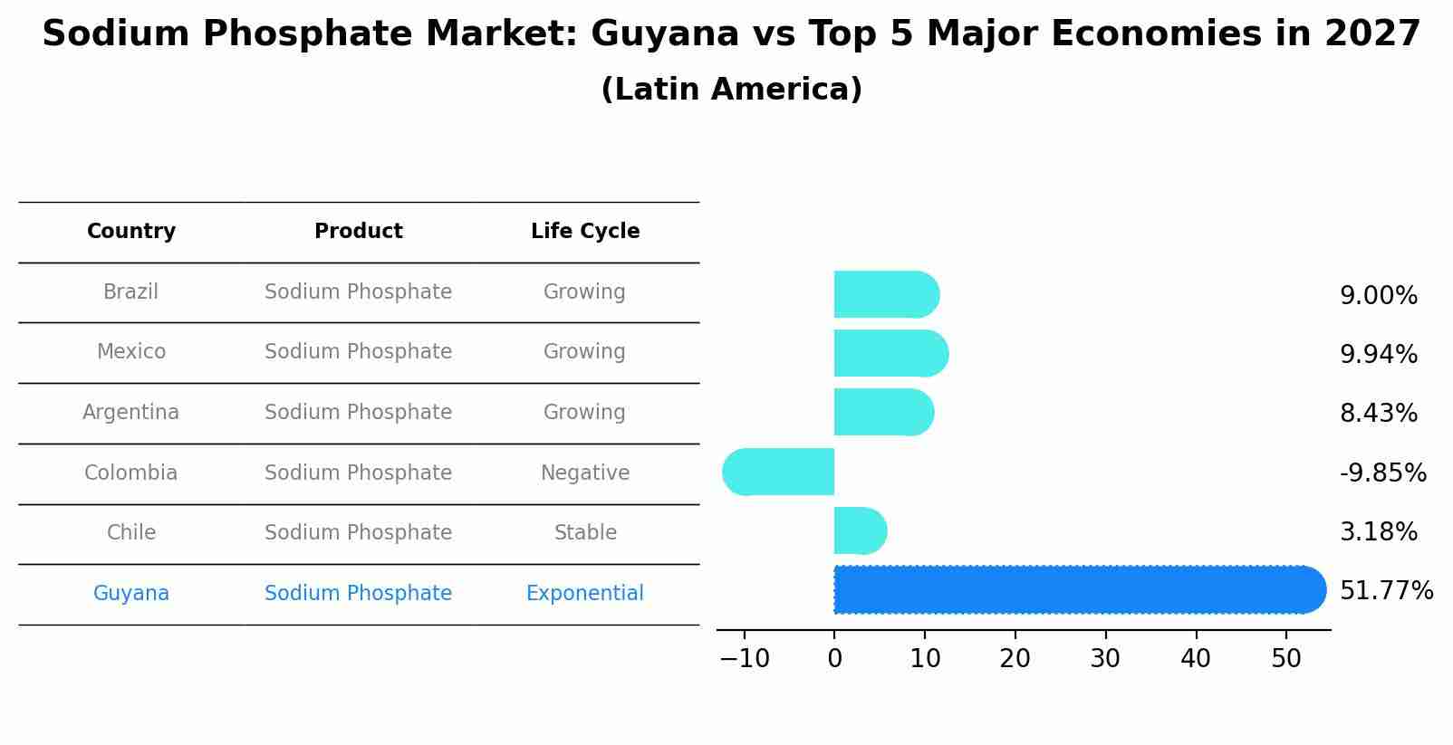 Sodium Phosphate Market: Guyana vs Top 5 Major Economies in 2027 (Latin America)