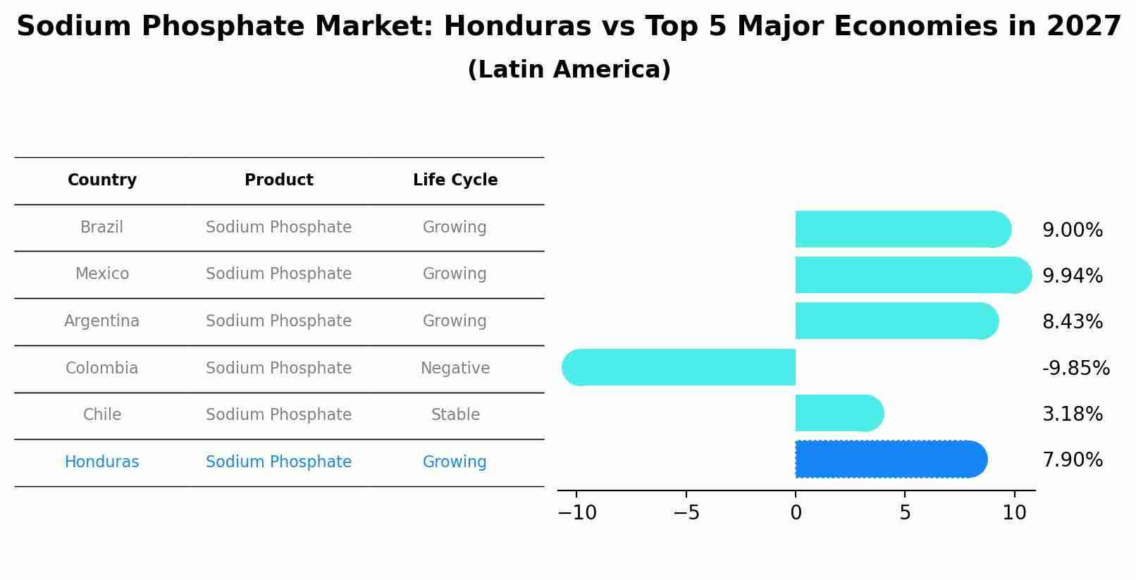 Sodium Phosphate Market: Honduras vs Top 5 Major Economies in 2027 (Latin America)