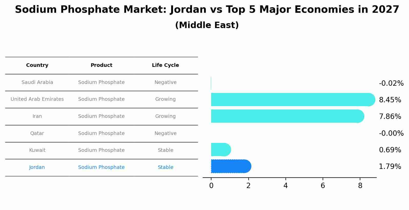 Sodium Phosphate Market: Jordan vs Top 5 Major Economies in 2027 (Middle East)