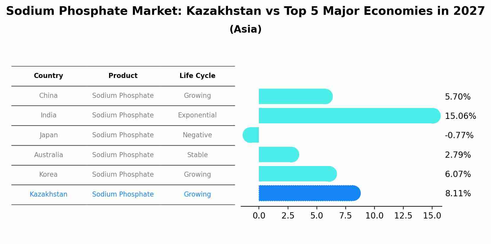 Sodium Phosphate Market: Kazakhstan vs Top 5 Major Economies in 2027 (Asia)