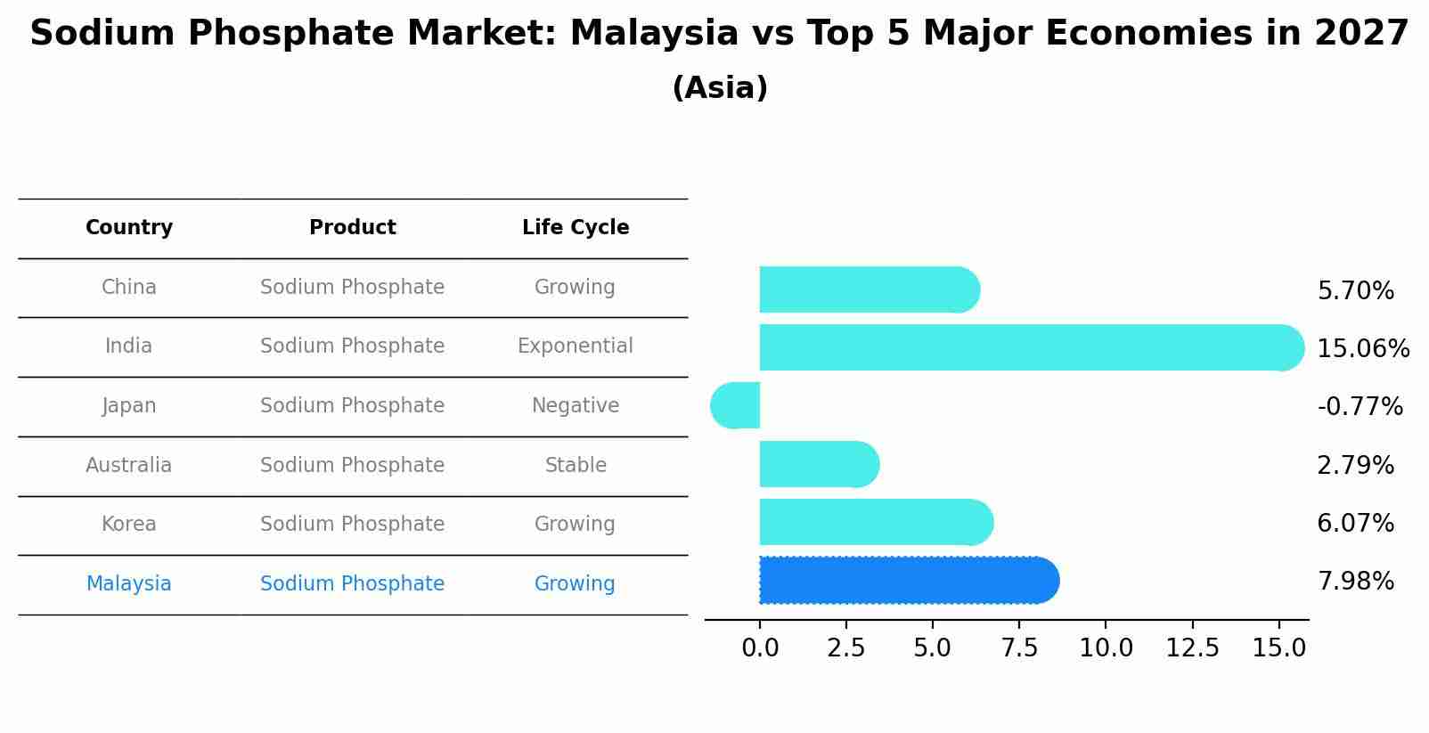 Sodium Phosphate Market: Malaysia vs Top 5 Major Economies in 2027 (Asia)