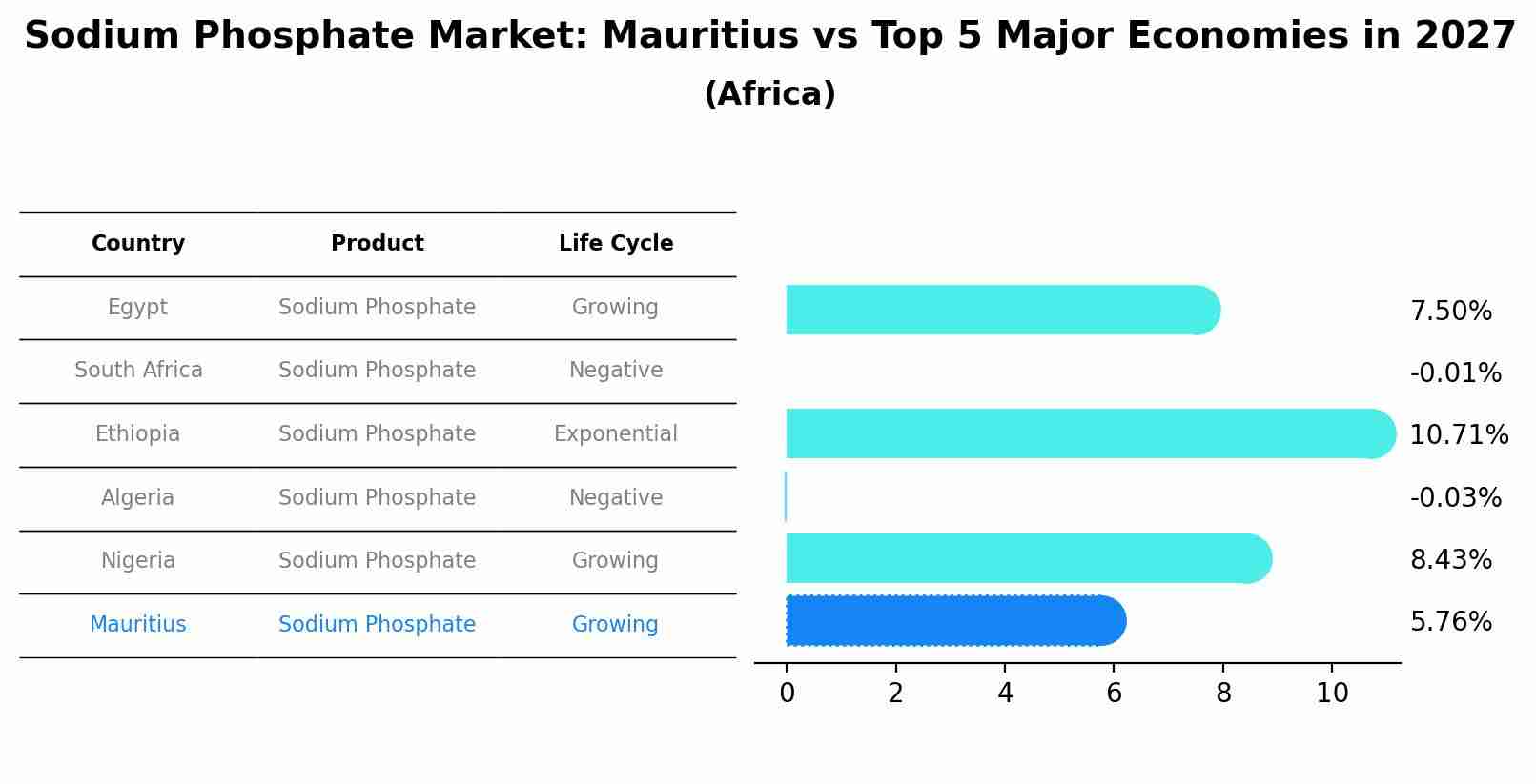 Sodium Phosphate Market: Mauritius vs Top 5 Major Economies in 2027 (Africa)