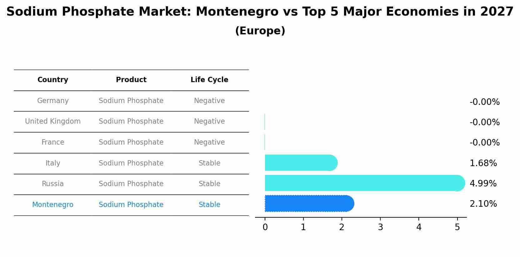 Sodium Phosphate Market: Montenegro vs Top 5 Major Economies in 2027 (Europe)