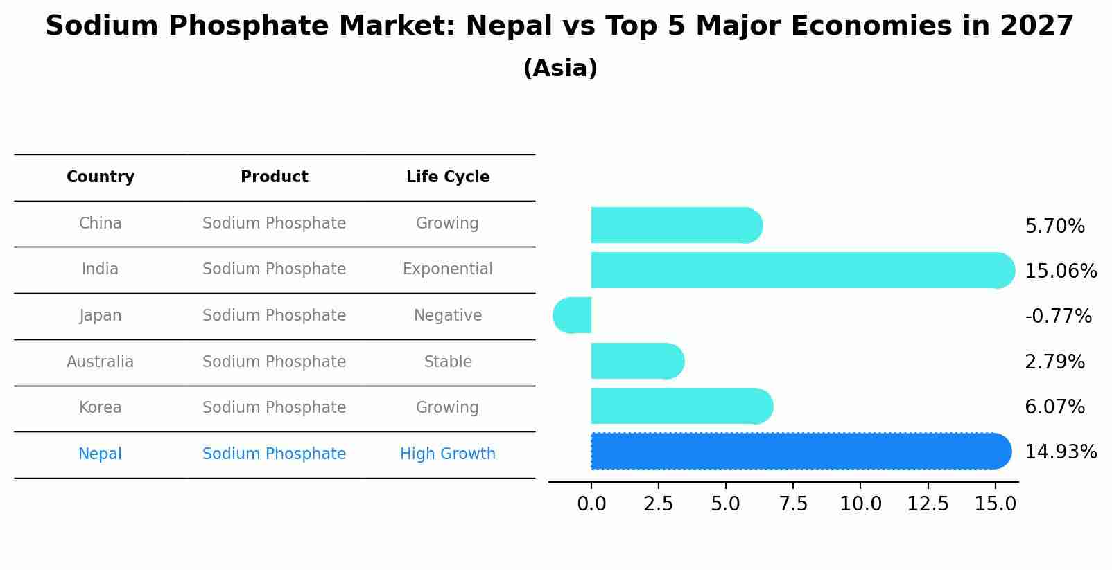 Sodium Phosphate Market: Nepal vs Top 5 Major Economies in 2027 (Asia)