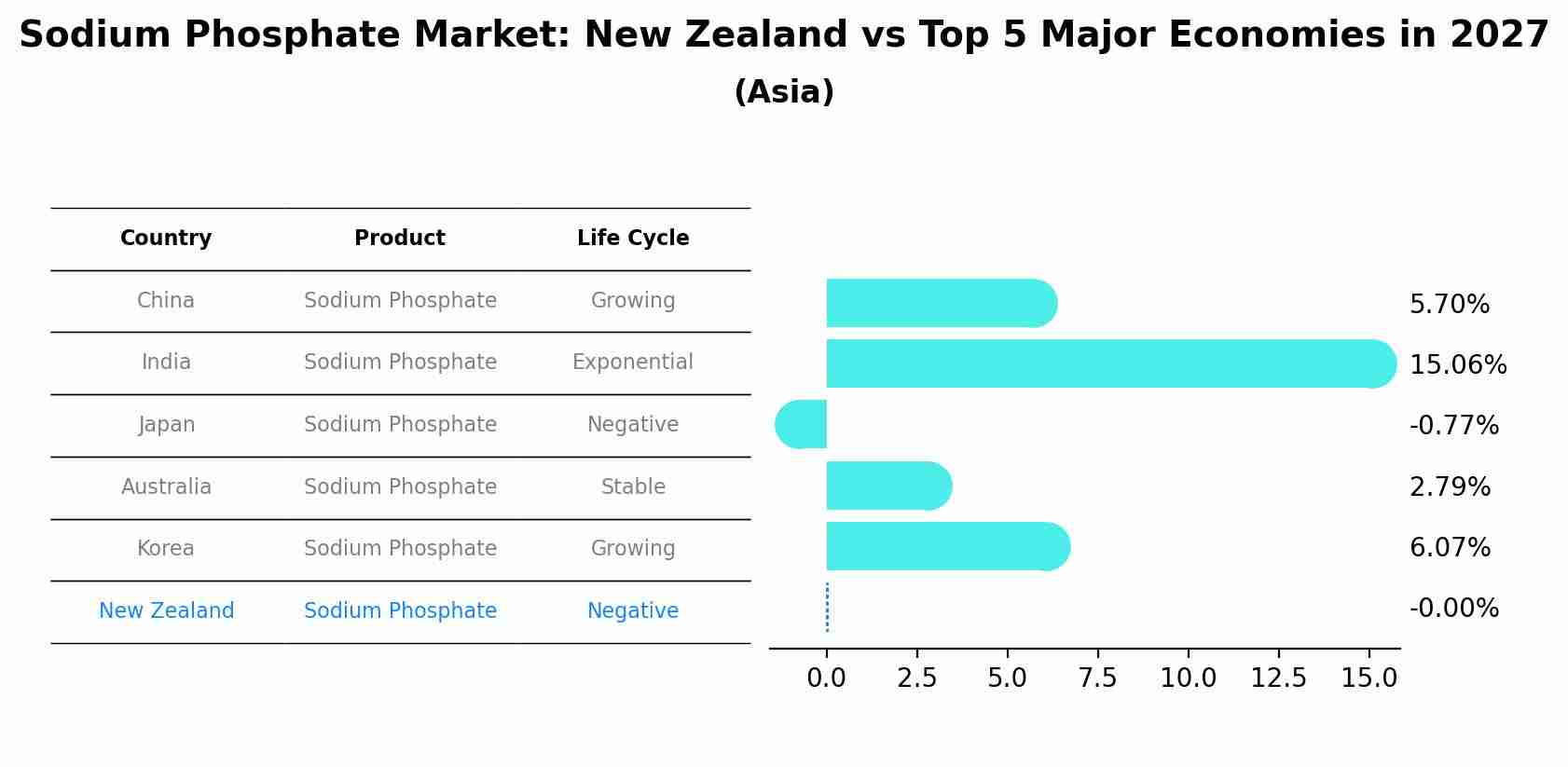 Sodium Phosphate Market: New Zealand vs Top 5 Major Economies in 2027 (Asia)