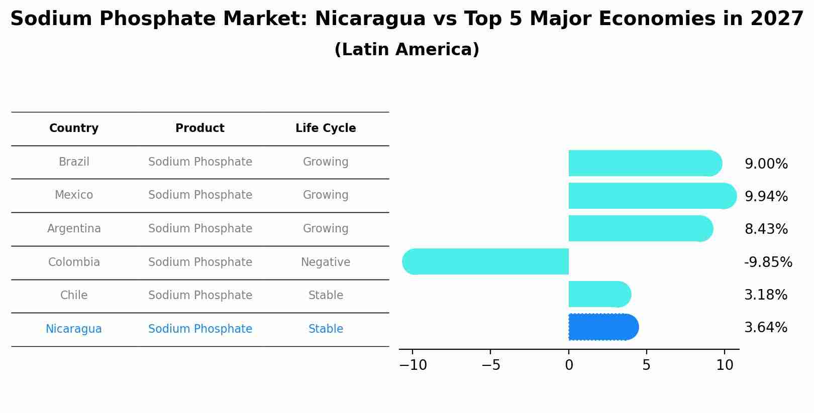 Sodium Phosphate Market: Nicaragua vs Top 5 Major Economies in 2027 (Latin America)