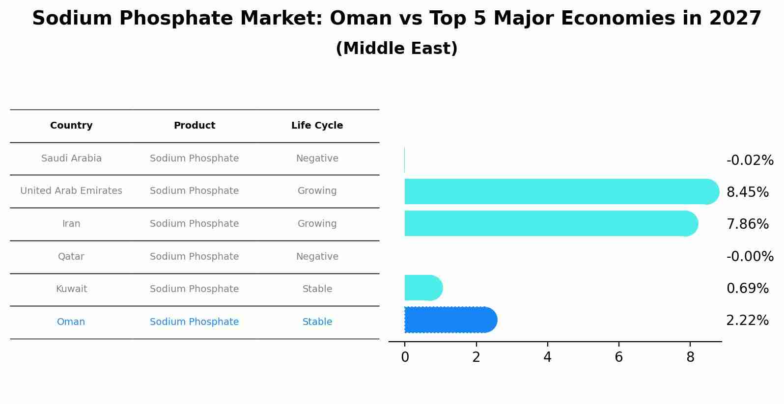 Sodium Phosphate Market: Oman vs Top 5 Major Economies in 2027 (Middle East)
