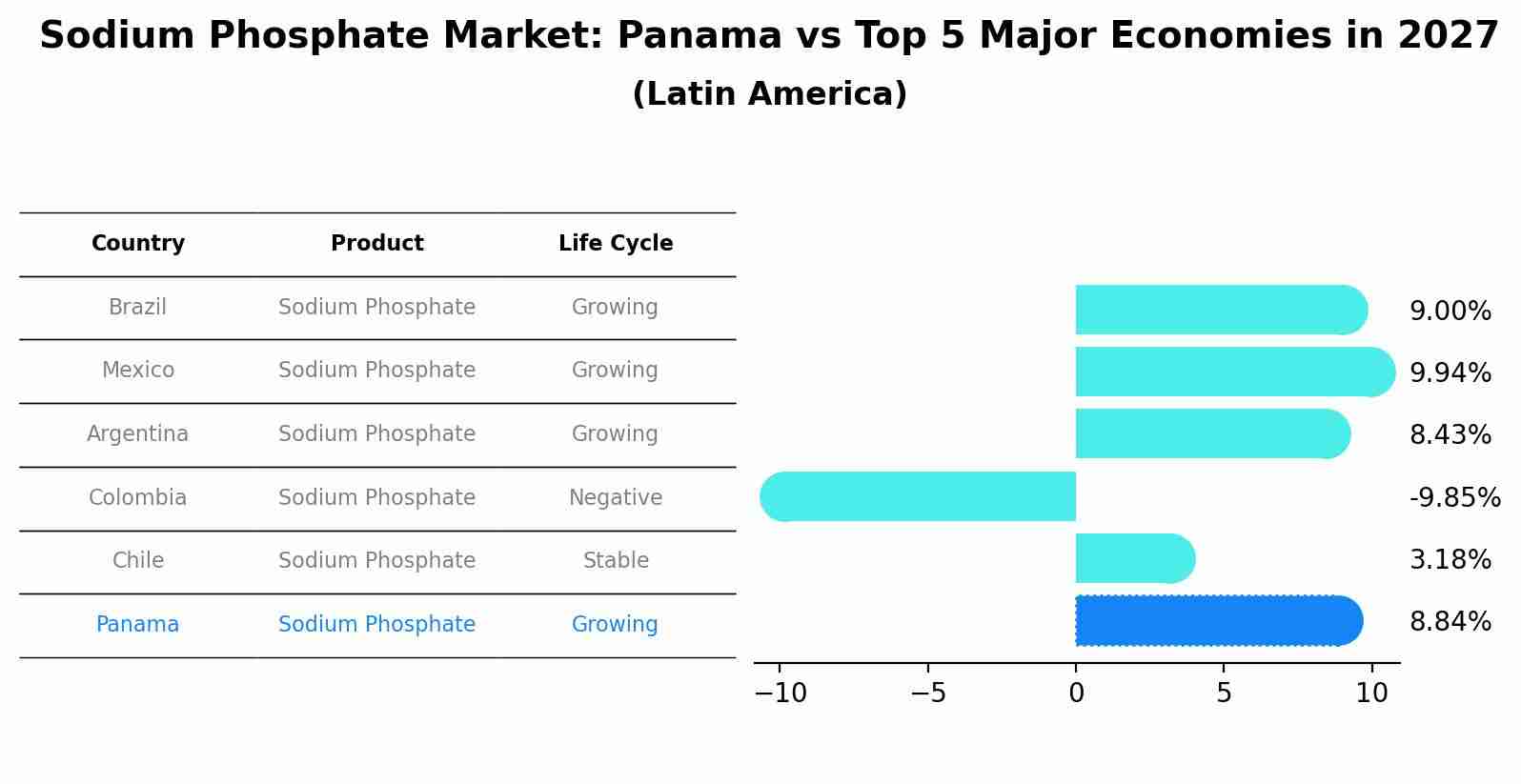 Sodium Phosphate Market: Panama vs Top 5 Major Economies in 2027 (Latin America)