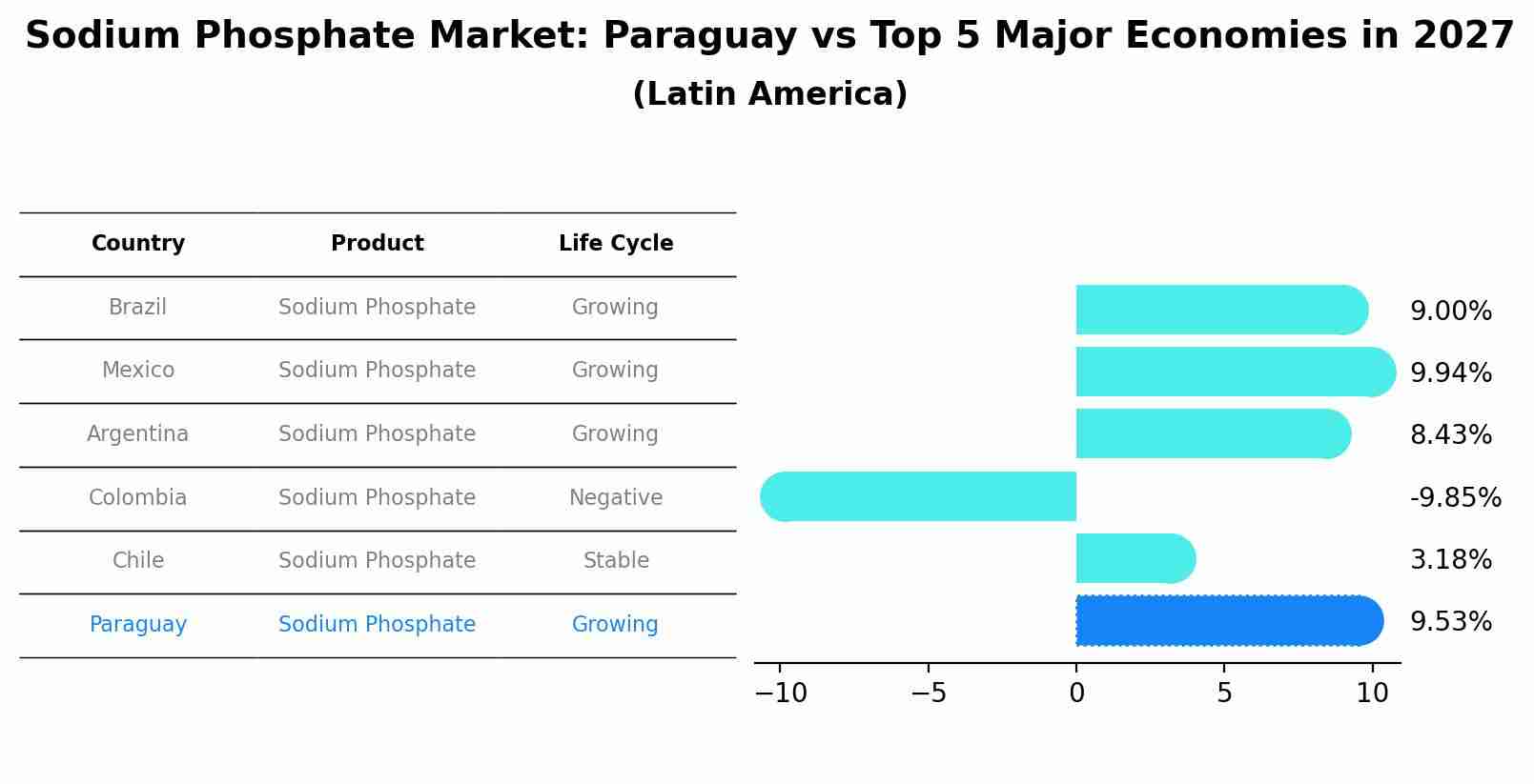 Sodium Phosphate Market: Paraguay vs Top 5 Major Economies in 2027 (Latin America)