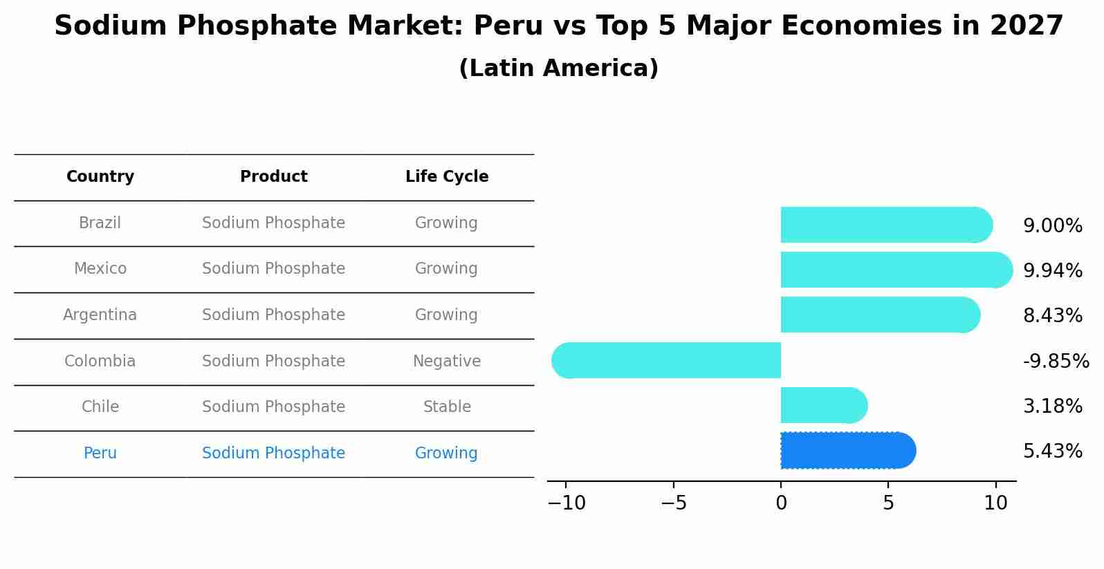 Sodium Phosphate Market: Peru vs Top 5 Major Economies in 2027 (Latin America)