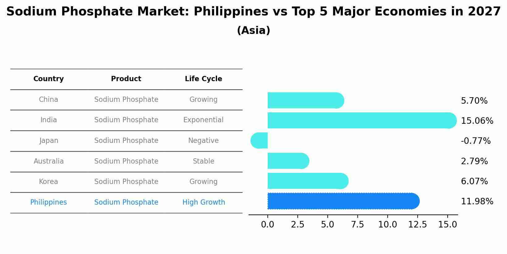 Sodium Phosphate Market: Philippines vs Top 5 Major Economies in 2027 (Asia)