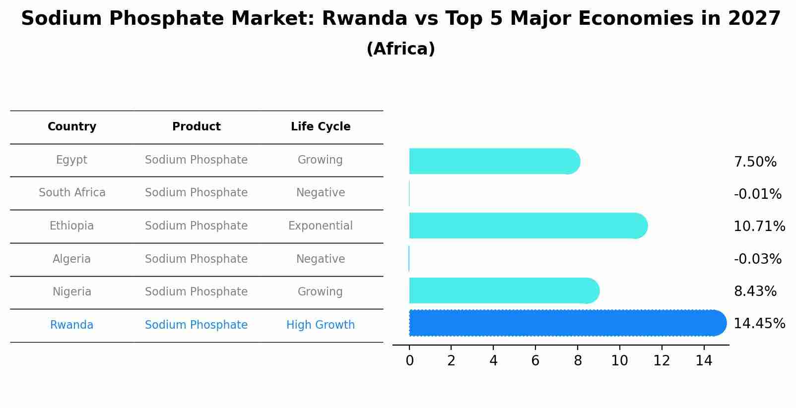 Sodium Phosphate Market: Rwanda vs Top 5 Major Economies in 2027 (Africa)