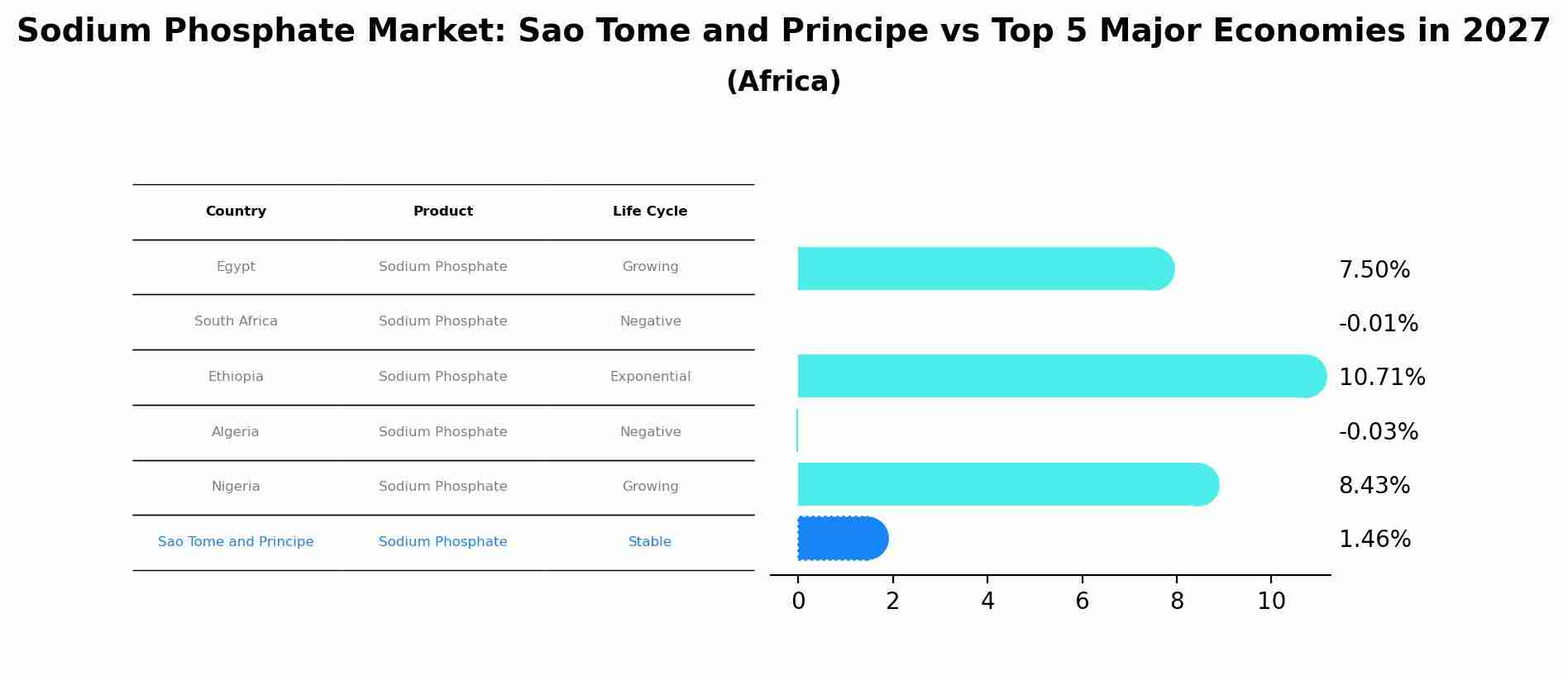 Sodium Phosphate Market: Sao Tome and Principe vs Top 5 Major Economies in 2027 (Africa)