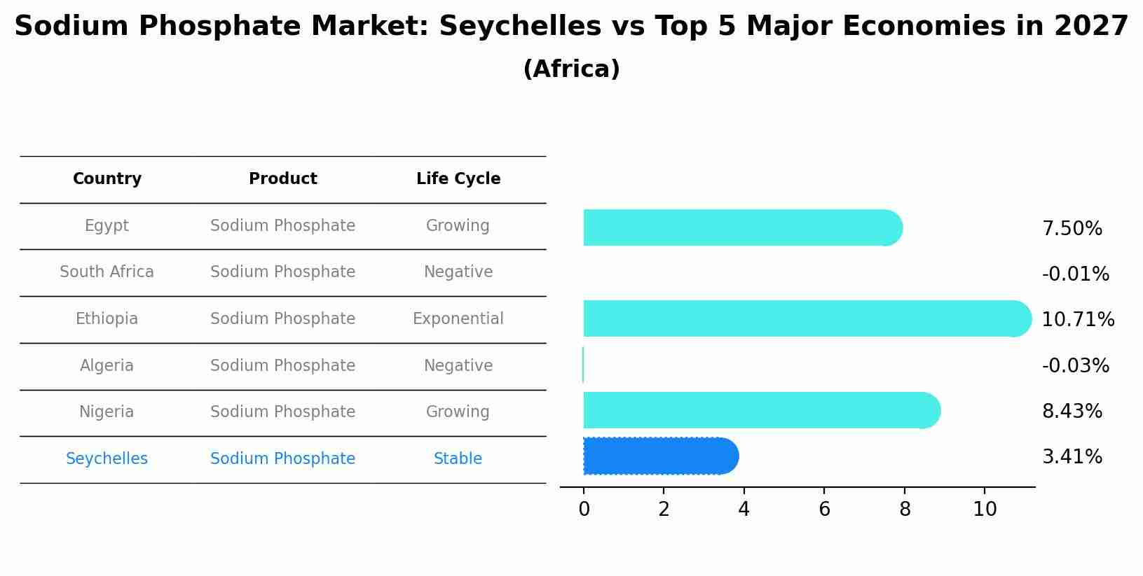 Sodium Phosphate Market: Seychelles vs Top 5 Major Economies in 2027 (Africa)