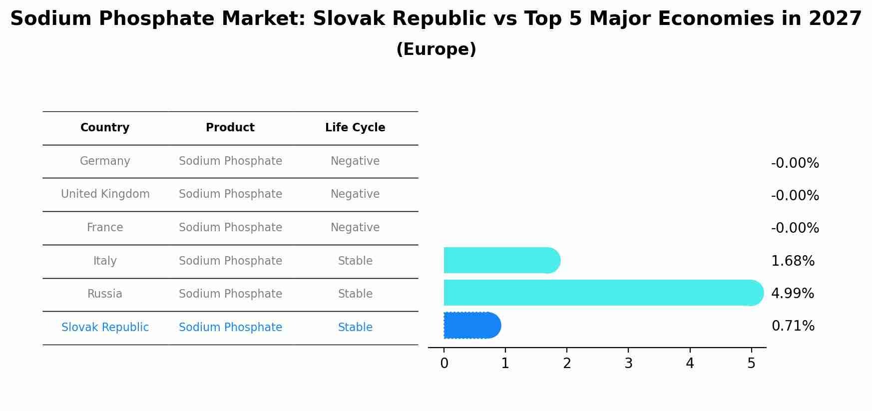 Sodium Phosphate Market: Slovak Republic vs Top 5 Major Economies in 2027 (Europe)