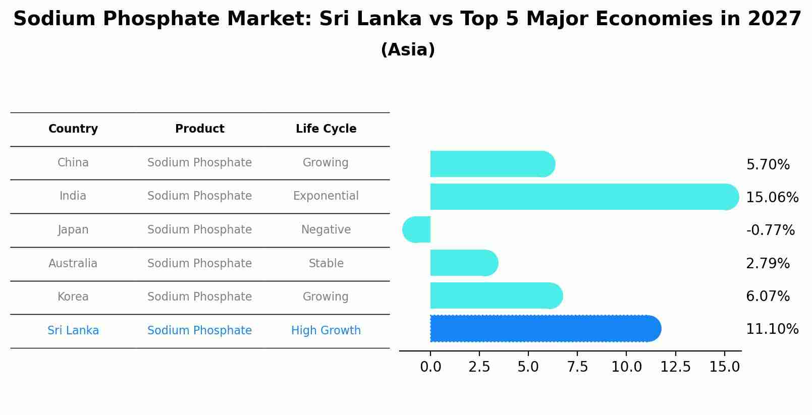 Sodium Phosphate Market: Sri Lanka vs Top 5 Major Economies in 2027 (Asia)