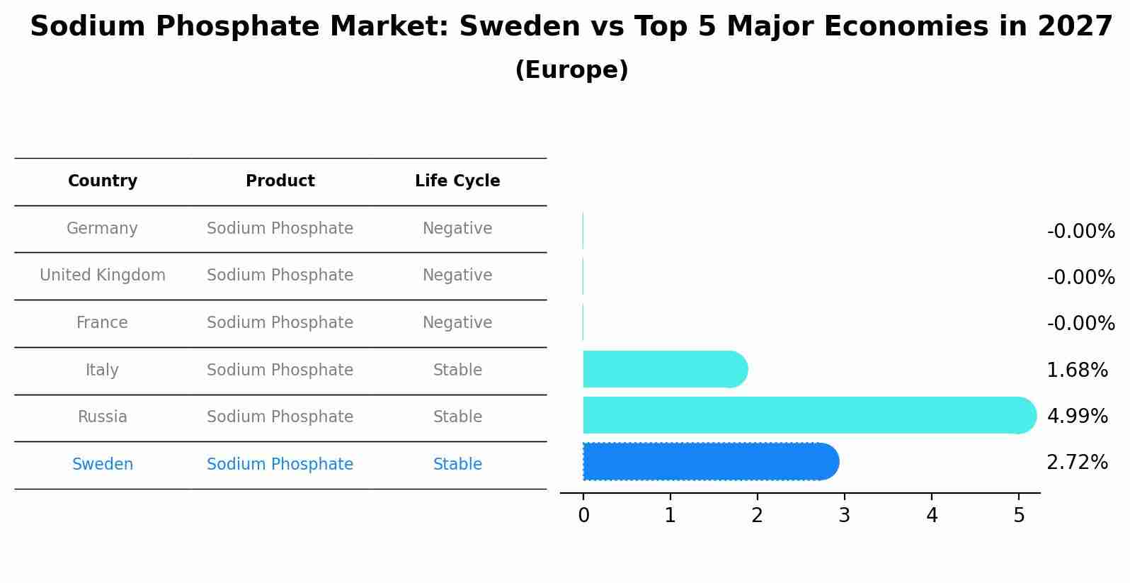 Sodium Phosphate Market: Sweden vs Top 5 Major Economies in 2027 (Europe)
