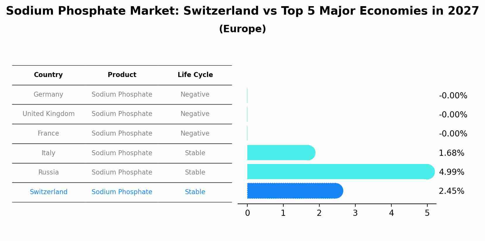Sodium Phosphate Market: Switzerland vs Top 5 Major Economies in 2027 (Europe)