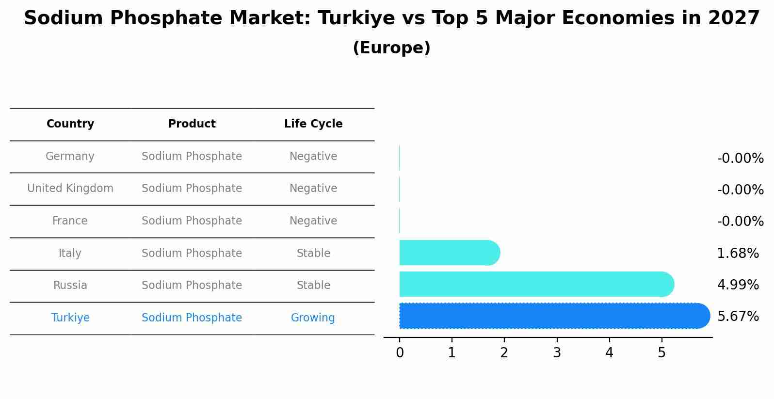 Sodium Phosphate Market: Turkiye vs Top 5 Major Economies in 2027 (Europe)