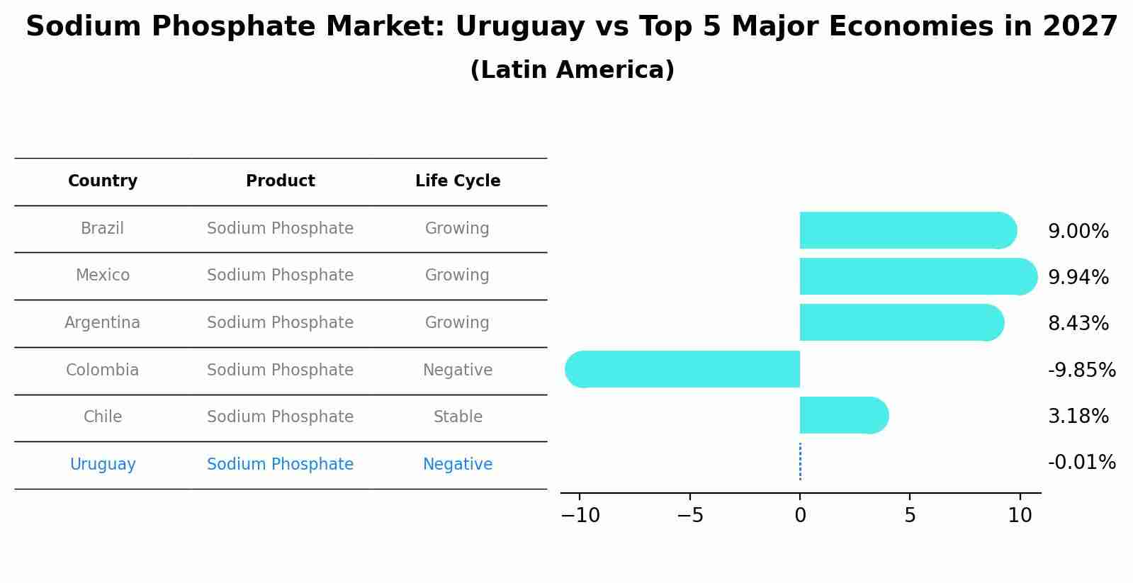 Sodium Phosphate Market: Uruguay vs Top 5 Major Economies in 2027 (Latin America)
