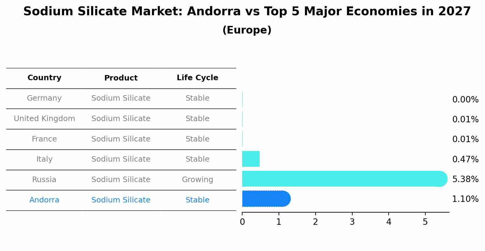 Sodium Silicate Market: Andorra vs Top 5 Major Economies in 2027 (Europe)