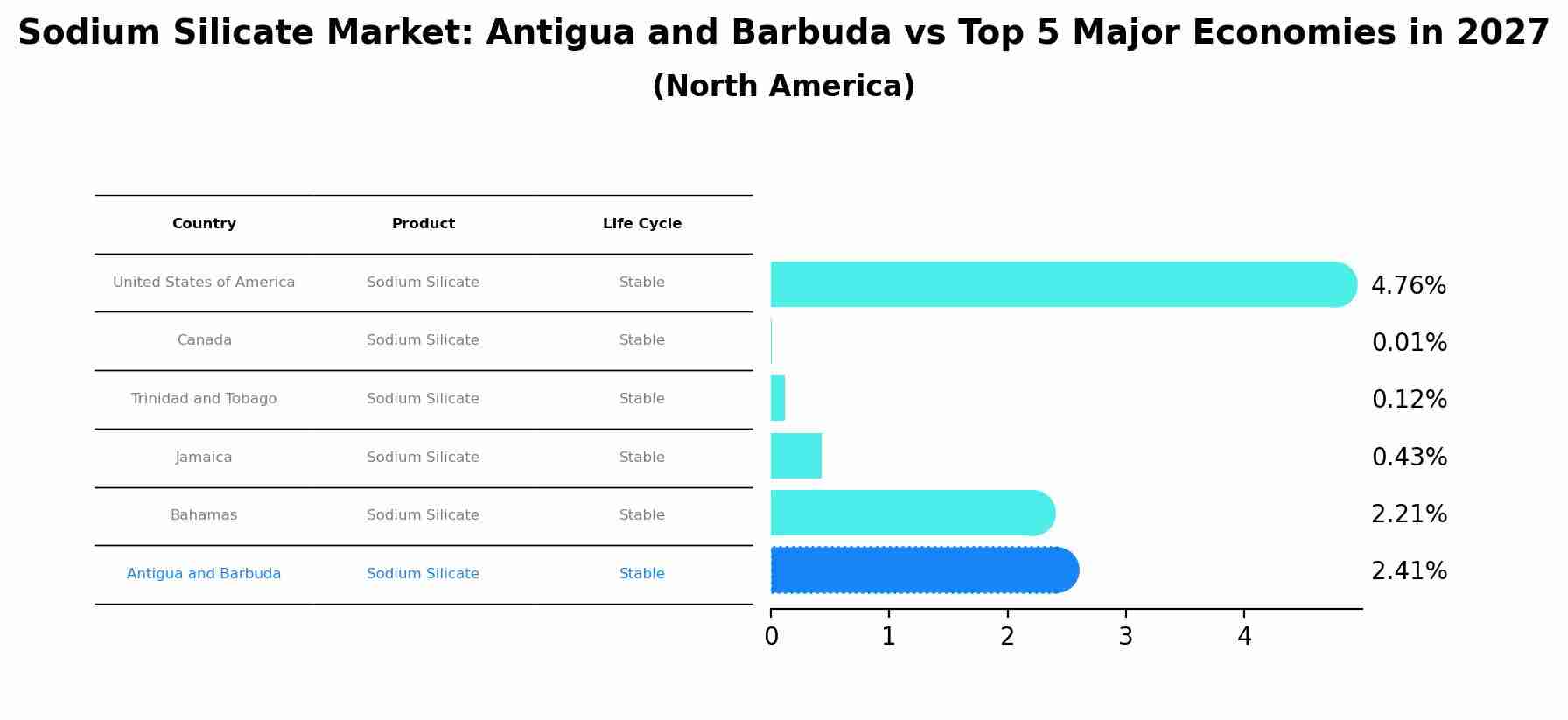 Sodium Silicate Market: Antigua and Barbuda vs Top 5 Major Economies in 2027 (North America)