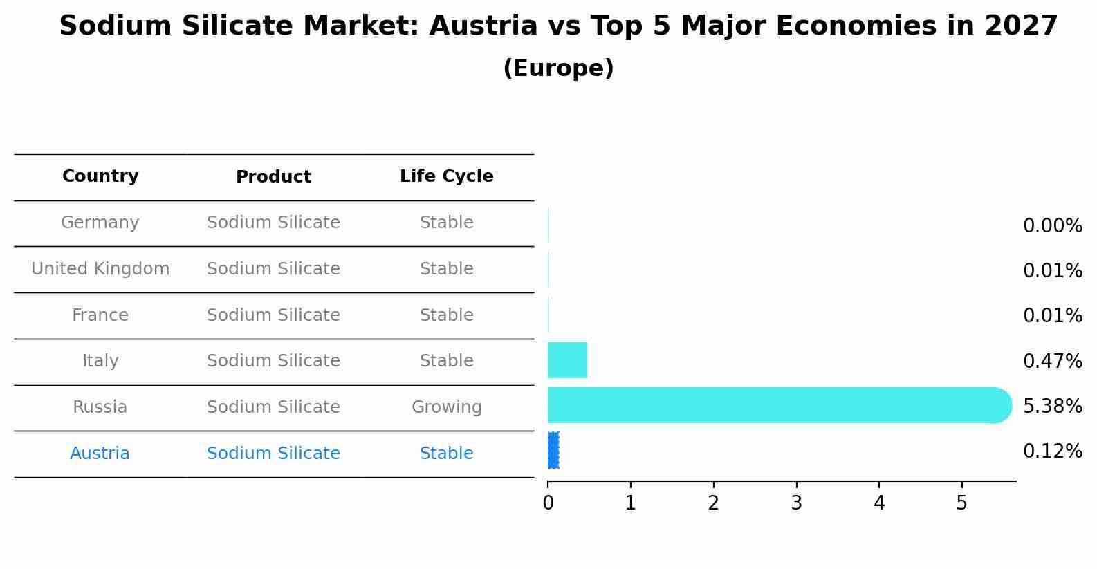 Sodium Silicate Market: Austria vs Top 5 Major Economies in 2027 (Europe)