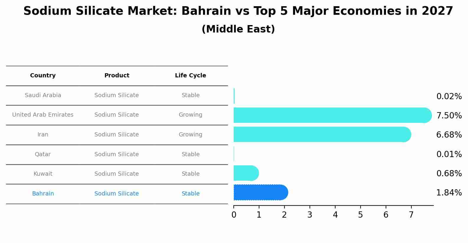 Sodium Silicate Market: Bahrain vs Top 5 Major Economies in 2027 (Middle East)