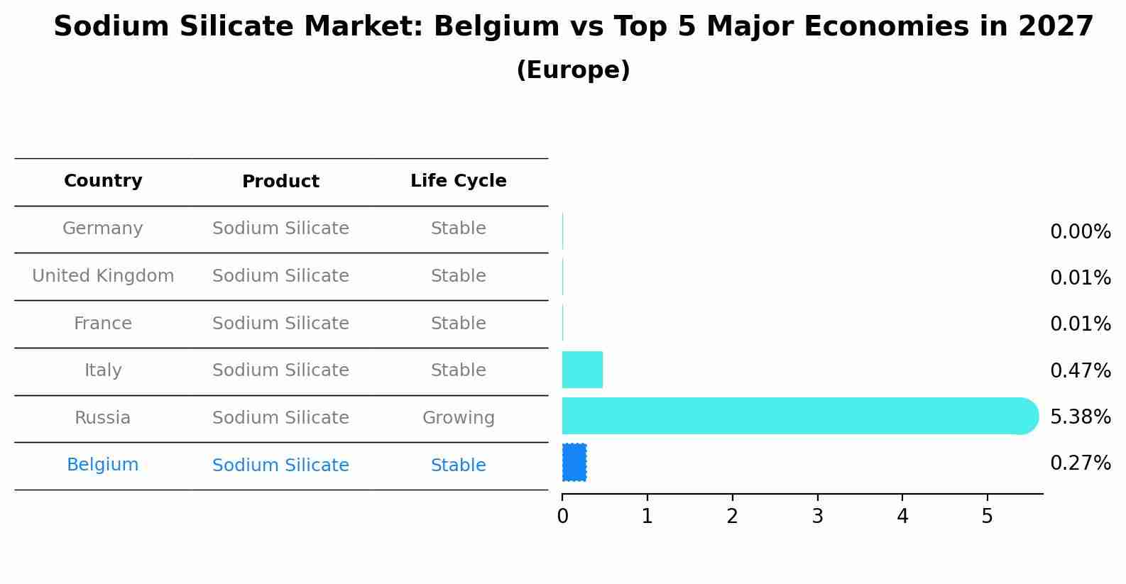 Sodium Silicate Market: Belgium vs Top 5 Major Economies in 2027 (Europe)